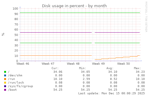 monthly graph