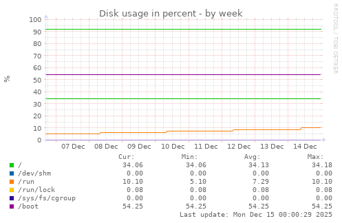 weekly graph