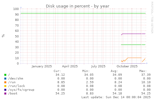 Disk usage in percent