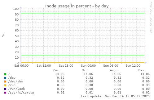 Inode usage in percent