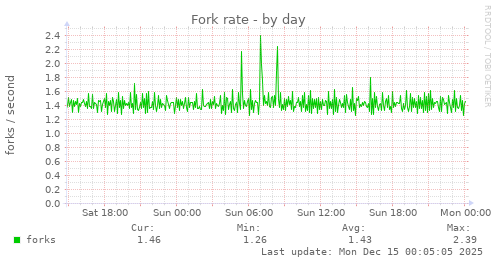 Fork rate
