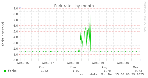 Fork rate