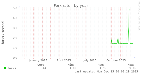 Fork rate