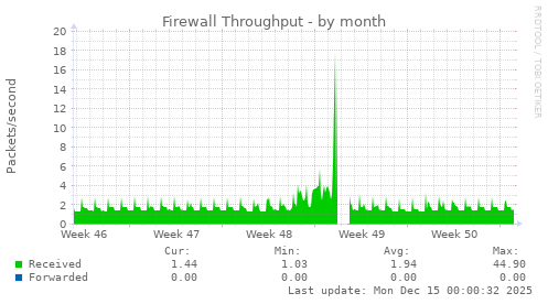 Firewall Throughput