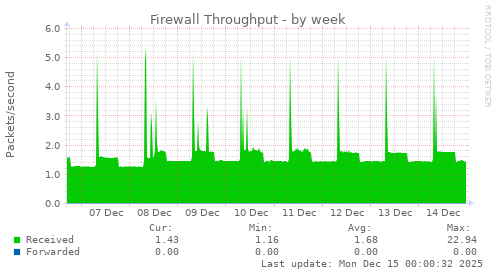 Firewall Throughput