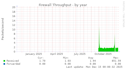Firewall Throughput