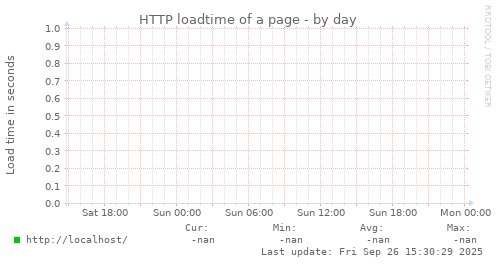 HTTP loadtime of a page