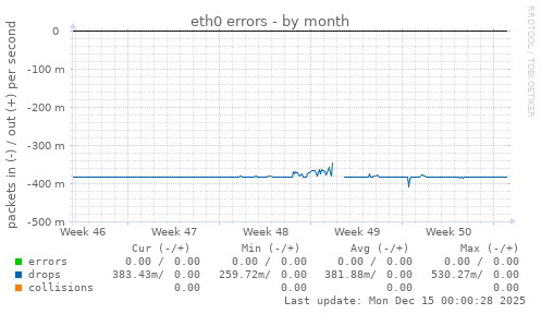 eth0 errors