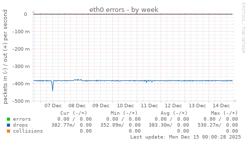eth0 errors