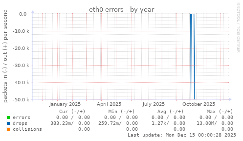 eth0 errors