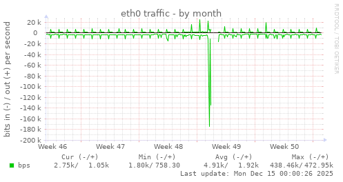 eth0 traffic