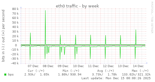 eth0 traffic