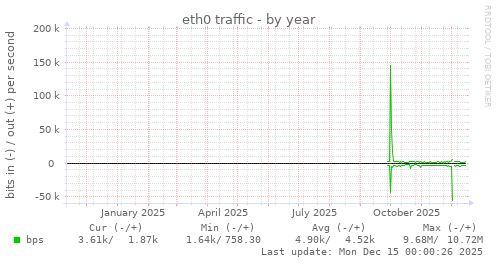 eth0 traffic