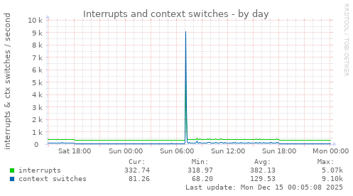 Interrupts and context switches
