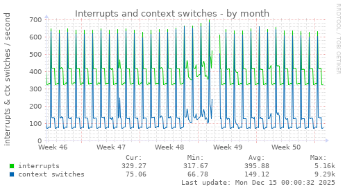 monthly graph