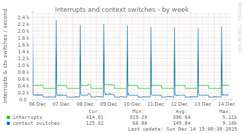 Interrupts and context switches