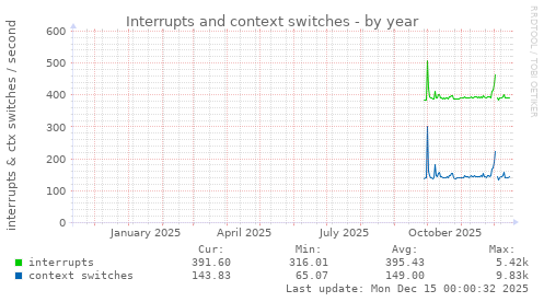 Interrupts and context switches