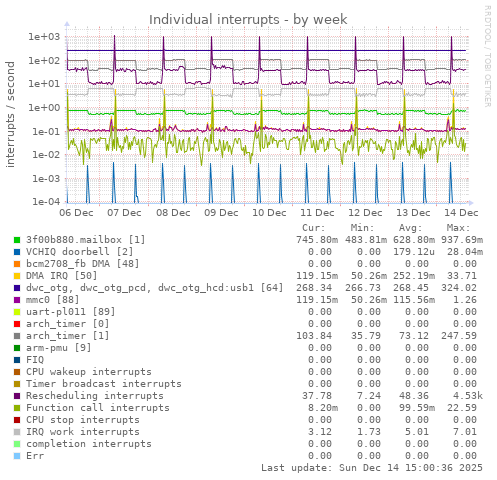 Individual interrupts