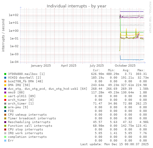 Individual interrupts