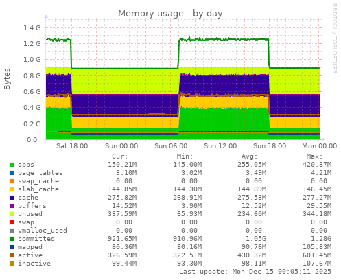 Memory usage