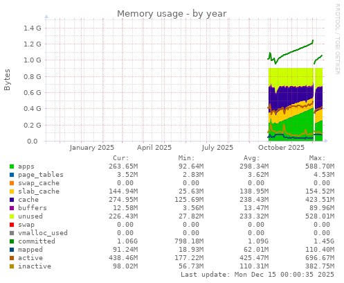 Memory usage