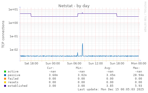 Netstat