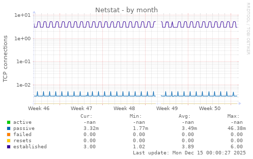 Netstat