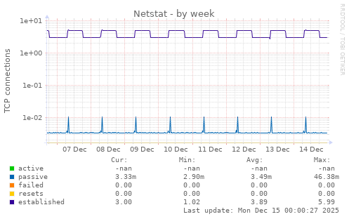 Netstat