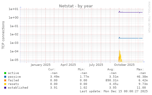 Netstat