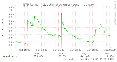 NTP kernel PLL estimated error (secs)