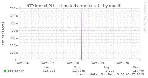 NTP kernel PLL estimated error (secs)
