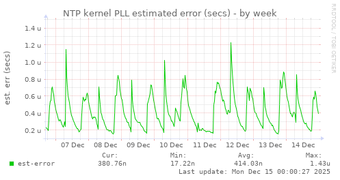 NTP kernel PLL estimated error (secs)