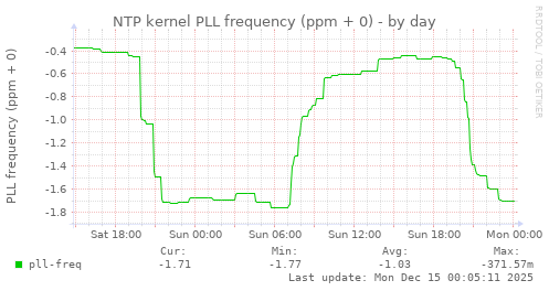 NTP kernel PLL frequency (ppm + 0)
