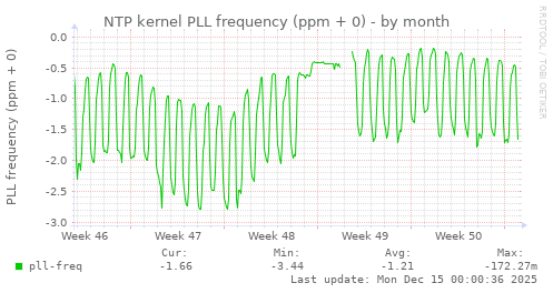 NTP kernel PLL frequency (ppm + 0)