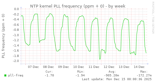 NTP kernel PLL frequency (ppm + 0)