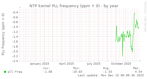 NTP kernel PLL frequency (ppm + 0)