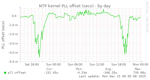 NTP kernel PLL offset (secs)