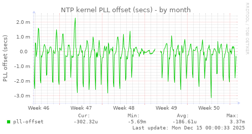 NTP kernel PLL offset (secs)