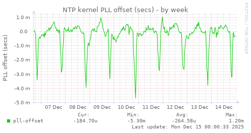 NTP kernel PLL offset (secs)