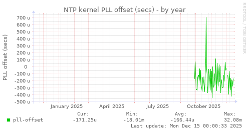 NTP kernel PLL offset (secs)