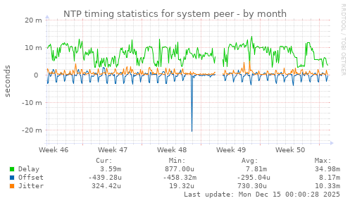 NTP timing statistics for system peer