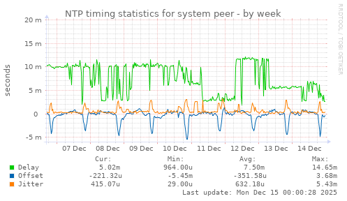 NTP timing statistics for system peer
