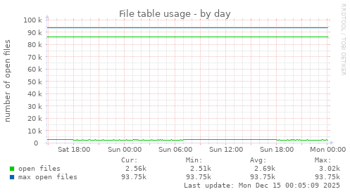 File table usage