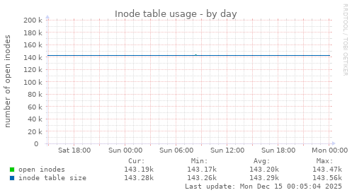 Inode table usage