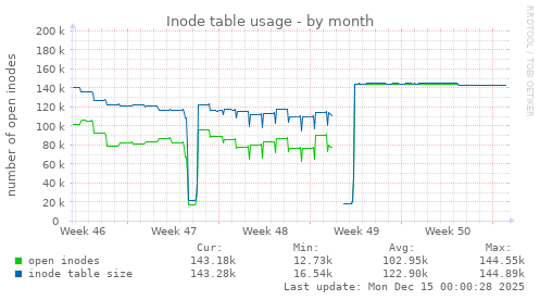 monthly graph