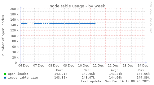 Inode table usage