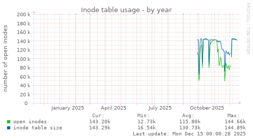 Inode table usage