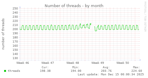 Number of threads