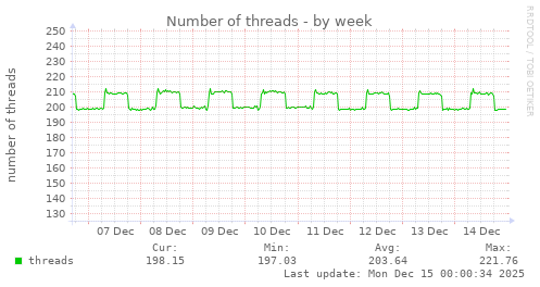 Number of threads