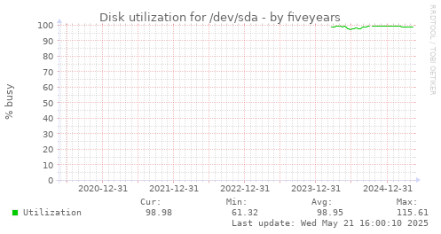 five-year graph
